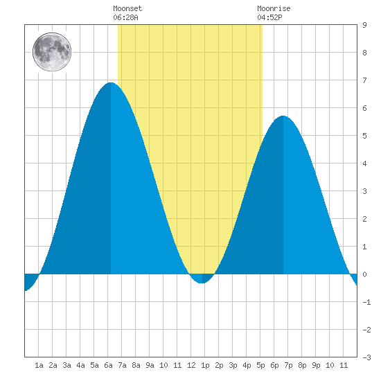Cherry Grove Beach tide chart for Friday, November 15, 2024