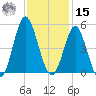 Cherry Grove Beach tide chart for Friday, November 15, 2024