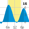 Cherry Grove Beach tide chart for Saturday, November 16, 2024