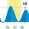 Cherry Grove Beach tide chart for Monday, November 18, 2024