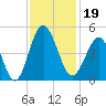 Cherry Grove Beach tide chart for Tuesday, November 19, 2024