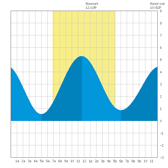 Cherry Grove Beach tide chart for Thursday, November 21, 2024