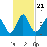 Cherry Grove Beach tide chart for Thursday, November 21, 2024