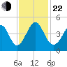 Cherry Grove Beach tide chart for Friday, November 22, 2024