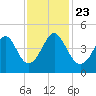 Cherry Grove Beach tide chart for Saturday, November 23, 2024