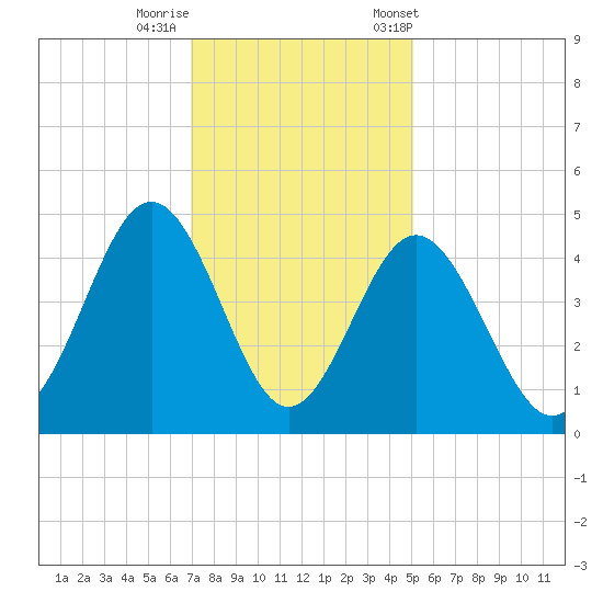 Cherry Grove Beach tide chart for Thursday, November 28, 2024