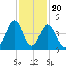 Cherry Grove Beach tide chart for Thursday, November 28, 2024