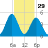 Cherry Grove Beach tide chart for Friday, November 29, 2024