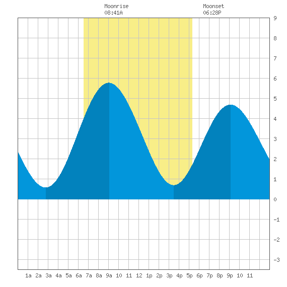 Cherry Grove Beach tide chart for Sunday, November 3, 2024