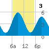 Cherry Grove Beach tide chart for Sunday, November 3, 2024