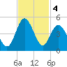 Cherry Grove Beach tide chart for Monday, November 4, 2024