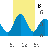 Cherry Grove Beach tide chart for Wednesday, November 6, 2024