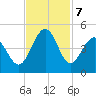 Cherry Grove Beach tide chart for Thursday, November 7, 2024