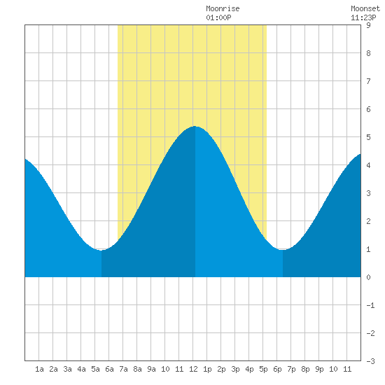 Cherry Grove Beach tide chart for Friday, November 8, 2024