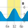 Cherry Grove Beach tide chart for Friday, November 8, 2024
