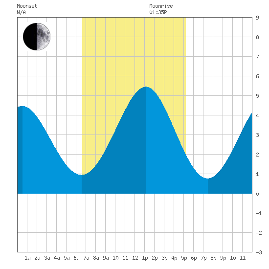Cherry Grove Beach tide chart for Saturday, November 9, 2024