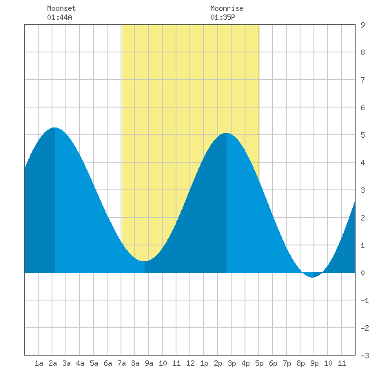 Cherry Grove Beach tide chart for Tuesday, December 10, 2024