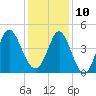 Cherry Grove Beach tide chart for Tuesday, December 10, 2024