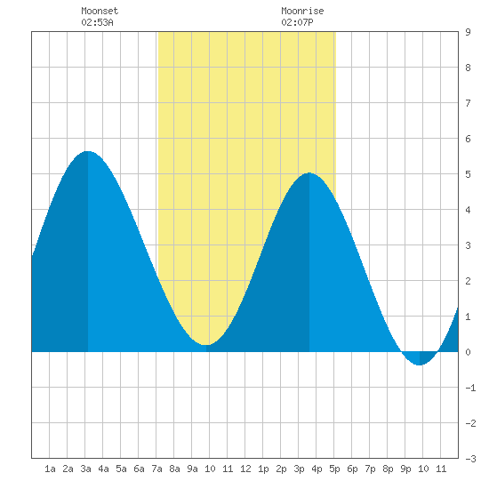 Cherry Grove Beach tide chart for Wednesday, December 11, 2024