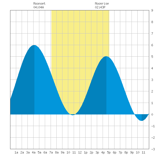 Cherry Grove Beach tide chart for Thursday, December 12, 2024