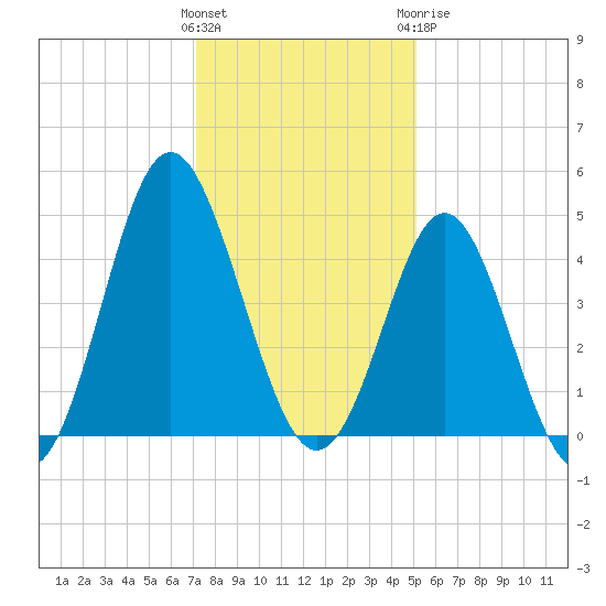 Cherry Grove Beach tide chart for Saturday, December 14, 2024