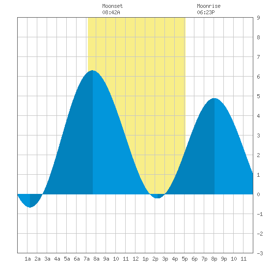 Cherry Grove Beach tide chart for Monday, December 16, 2024