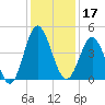Cherry Grove Beach tide chart for Tuesday, December 17, 2024