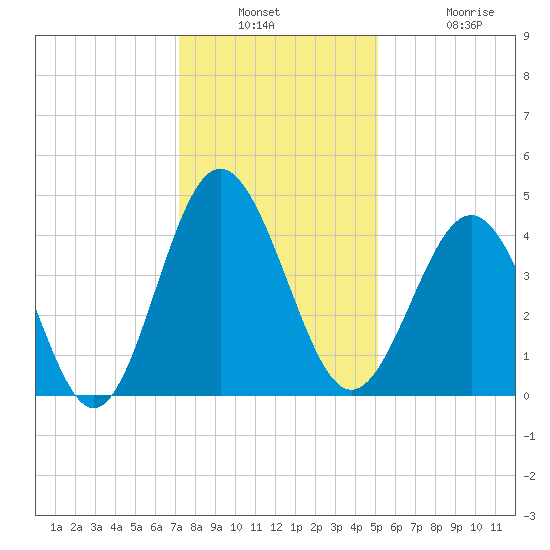 Cherry Grove Beach tide chart for Wednesday, December 18, 2024