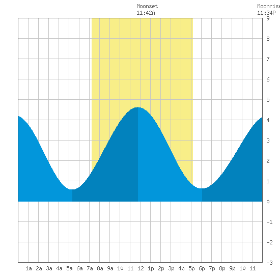 Cherry Grove Beach tide chart for Saturday, December 21, 2024