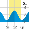 Cherry Grove Beach tide chart for Saturday, December 21, 2024