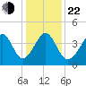 Cherry Grove Beach tide chart for Sunday, December 22, 2024