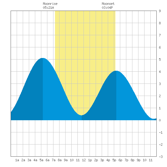 Cherry Grove Beach tide chart for Saturday, December 28, 2024
