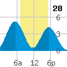 Cherry Grove Beach tide chart for Saturday, December 28, 2024