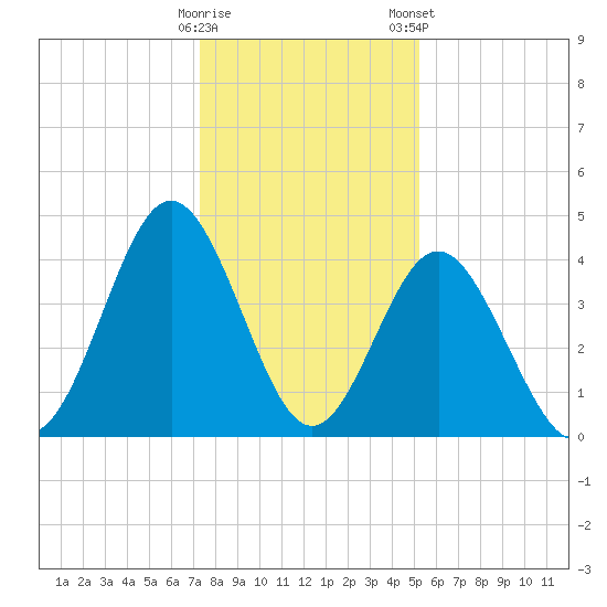 Cherry Grove Beach tide chart for Sunday, December 29, 2024