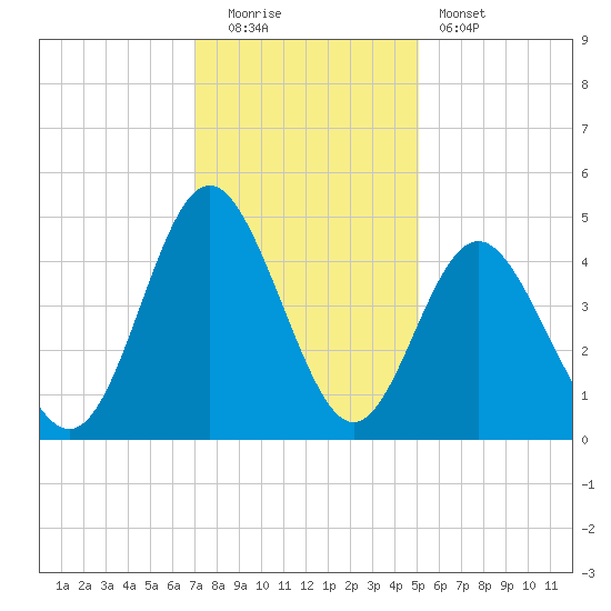 Cherry Grove Beach tide chart for Monday, December 2, 2024