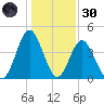 Cherry Grove Beach tide chart for Monday, December 30, 2024