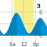 Cherry Grove Beach tide chart for Tuesday, December 3, 2024