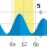 Cherry Grove Beach tide chart for Thursday, December 5, 2024