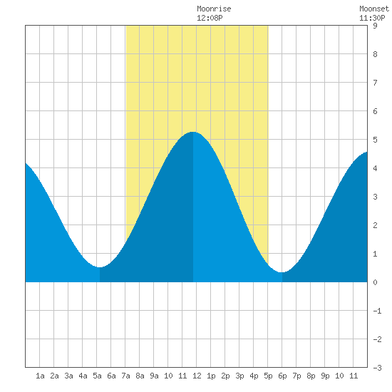 Cherry Grove Beach tide chart for Saturday, December 7, 2024
