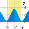 Cherry Grove Beach tide chart for Saturday, December 7, 2024