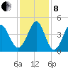 Cherry Grove Beach tide chart for Sunday, December 8, 2024