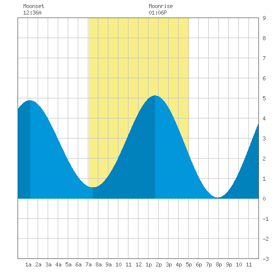 Cherry Grove Beach tide chart for Monday, December 9, 2024
