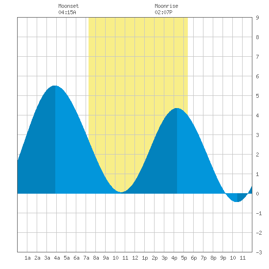 Cherry Grove Beach tide chart for Friday, January 10, 2025