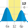 Cherry Grove Beach tide chart for Sunday, January 12, 2025