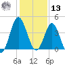 Cherry Grove Beach tide chart for Monday, January 13, 2025