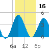 Cherry Grove Beach tide chart for Thursday, January 16, 2025