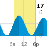 Cherry Grove Beach tide chart for Friday, January 17, 2025