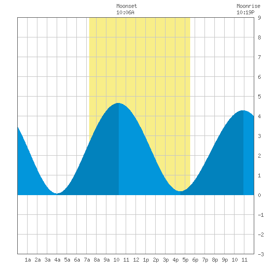 Cherry Grove Beach tide chart for Saturday, January 18, 2025