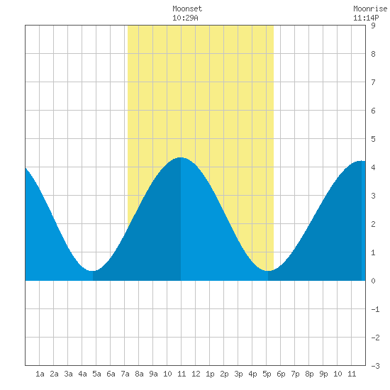 Cherry Grove Beach tide chart for Sunday, January 19, 2025