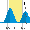 Cherry Grove Beach tide chart for Wednesday, January 1, 2025
